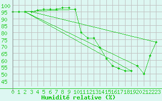 Courbe de l'humidit relative pour Alenon (61)