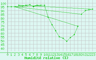 Courbe de l'humidit relative pour Connerr (72)