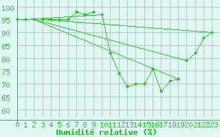 Courbe de l'humidit relative pour Sain-Bel (69)