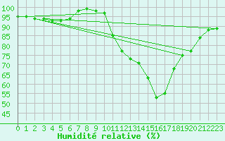 Courbe de l'humidit relative pour Rennes (35)