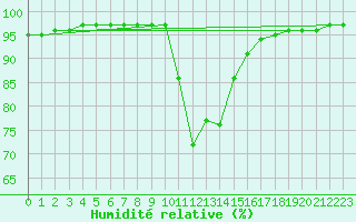 Courbe de l'humidit relative pour Dudince