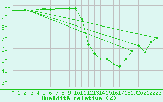 Courbe de l'humidit relative pour Saint-Maximin-la-Sainte-Baume (83)