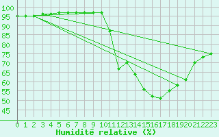 Courbe de l'humidit relative pour Saint-Mdard-d'Aunis (17)