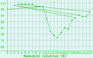 Courbe de l'humidit relative pour Redesdale
