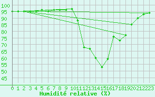 Courbe de l'humidit relative pour Die (26)
