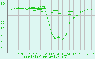 Courbe de l'humidit relative pour Saint-Brevin (44)