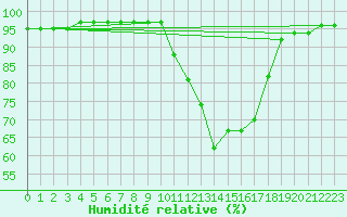Courbe de l'humidit relative pour Orlu - Les Ioules (09)