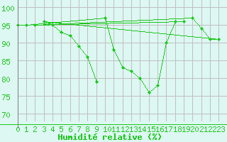 Courbe de l'humidit relative pour Boizenburg