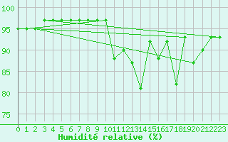Courbe de l'humidit relative pour Quimper (29)