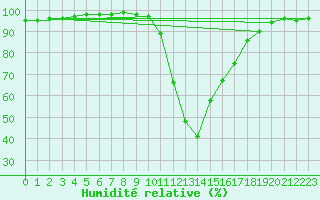 Courbe de l'humidit relative pour Sjenica