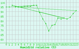 Courbe de l'humidit relative pour Leign-les-Bois (86)