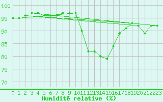 Courbe de l'humidit relative pour Saint-Mdard-d'Aunis (17)