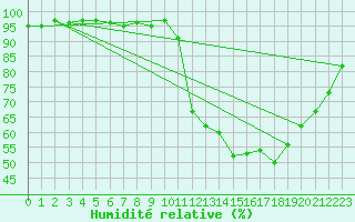 Courbe de l'humidit relative pour Pertuis - Grand Cros (84)