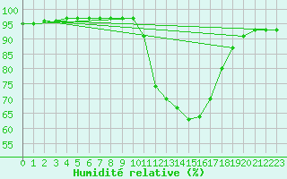 Courbe de l'humidit relative pour Chailles (41)