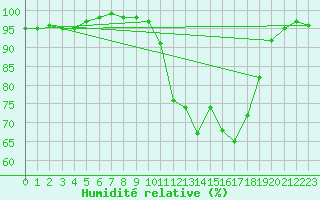 Courbe de l'humidit relative pour Vendays-Montalivet (33)
