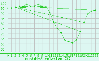Courbe de l'humidit relative pour Berson (33)