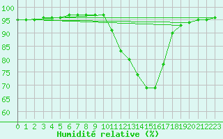 Courbe de l'humidit relative pour Saint-Brevin (44)