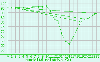 Courbe de l'humidit relative pour Lagny-sur-Marne (77)