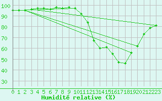 Courbe de l'humidit relative pour Anglars St-Flix(12)