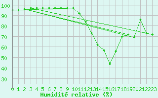 Courbe de l'humidit relative pour Le Luc - Cannet des Maures (83)