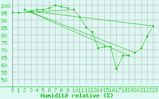 Courbe de l'humidit relative pour La Meyze (87)
