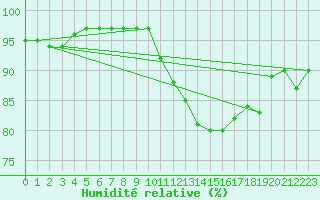 Courbe de l'humidit relative pour Amiens - Hortillonnages (80)