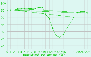 Courbe de l'humidit relative pour Valence d'Agen (82)