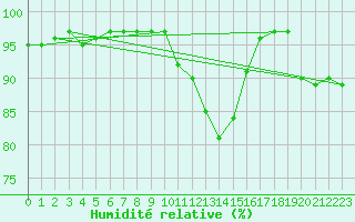 Courbe de l'humidit relative pour Zrenjanin