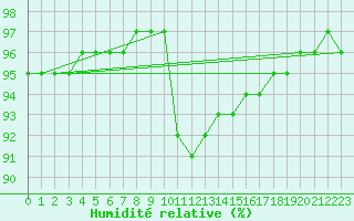 Courbe de l'humidit relative pour Saclas (91)