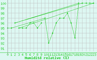 Courbe de l'humidit relative pour Spadeadam