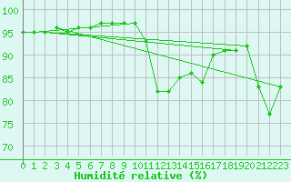 Courbe de l'humidit relative pour Valleraugue - Pont Neuf (30)