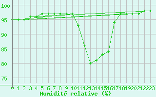 Courbe de l'humidit relative pour Mandal Iii
