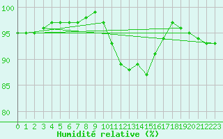 Courbe de l'humidit relative pour Herstmonceux (UK)