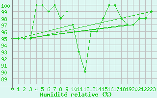 Courbe de l'humidit relative pour Shaffhausen