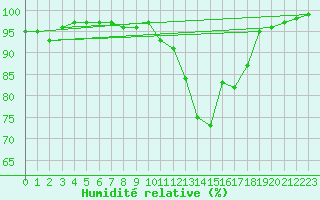 Courbe de l'humidit relative pour Altnaharra