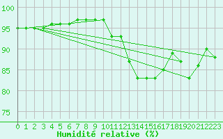 Courbe de l'humidit relative pour Bellefontaine (88)