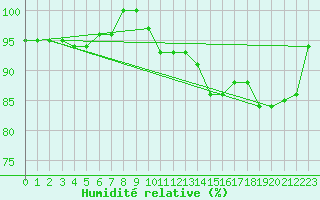 Courbe de l'humidit relative pour Vf. Omu