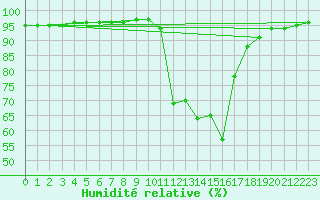 Courbe de l'humidit relative pour Charlwood