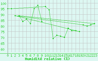 Courbe de l'humidit relative pour Gijon
