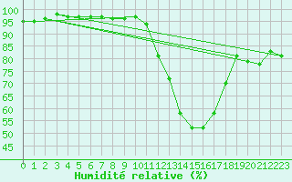 Courbe de l'humidit relative pour Mont-de-Marsan (40)