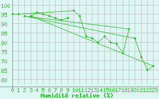 Courbe de l'humidit relative pour Uto