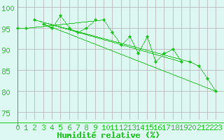 Courbe de l'humidit relative pour Latnivaara