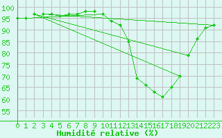Courbe de l'humidit relative pour Saint-Brieuc (22)