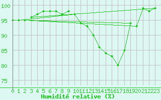 Courbe de l'humidit relative pour Agen (47)