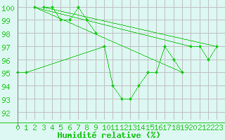 Courbe de l'humidit relative pour Terschelling Hoorn
