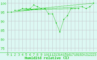 Courbe de l'humidit relative pour Feldberg Meclenberg