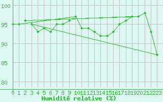 Courbe de l'humidit relative pour Gruenow