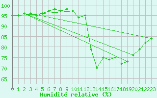 Courbe de l'humidit relative pour Deauville (14)