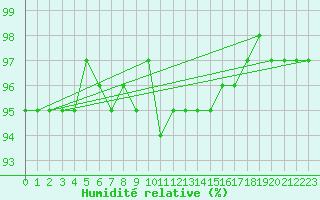 Courbe de l'humidit relative pour La Brvine (Sw)