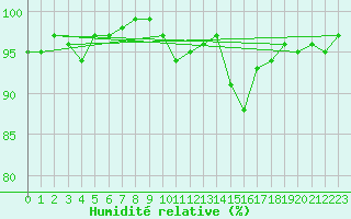 Courbe de l'humidit relative pour Angers-Marc (49)
